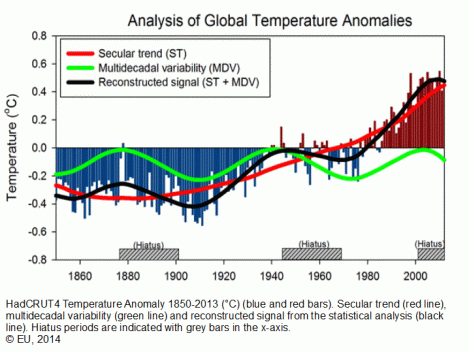 Kuva 1. Lähde: https://ec.europa.eu/jrc/en/news/climate-anomaly-causes-global-warming-slow-down?search