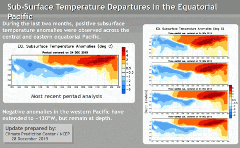 Kuva 5. Tyynenmeren yläkerroksen lämpötilojen kehitys päivänsaajalla. Lähde: http://www.cpc.ncep.noaa.gov/products/analysis_monitoring/enso_advisory/index.shtml